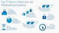 Quelle: obs/Computacenter