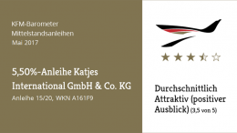 In ihrem aktuellen KFM-Barometer zur 5,50%-Anleihe der Katjes International GmbH & Co. KG mit Laufzeit bis 2020 (temporäre WKN A2DAFJ, Verschmelzung auf WKN A161F9) kommt die KFM Deutsche Mittelstand AG zu dem Ergebnis, die Anleihe als „durchschnittlich attraktiv (positiver Ausblick)“ (3,5 von 5 möglichen Sternen) einzustufen.