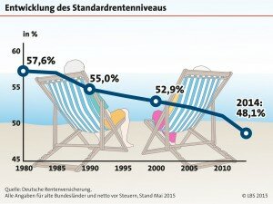 Für die Mehrheit der Deutschen ist ein eigenes Zuhause eine sichere Altersvorsorge