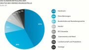 Innovatives Angebot in Handwerk und Mittelstand angekommen: Deutsche Verrechnungsstelle freut sich über erfolgreiches erstes Jahr am Markt. Die Kundenverteilung der Deutschen Verrechnungsstelle. Quelle: Deutsche Verrechnungsstelle